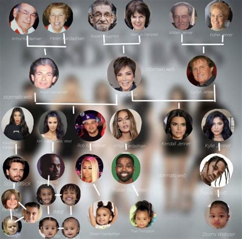 the kardashians stammbaum|Kardashian family